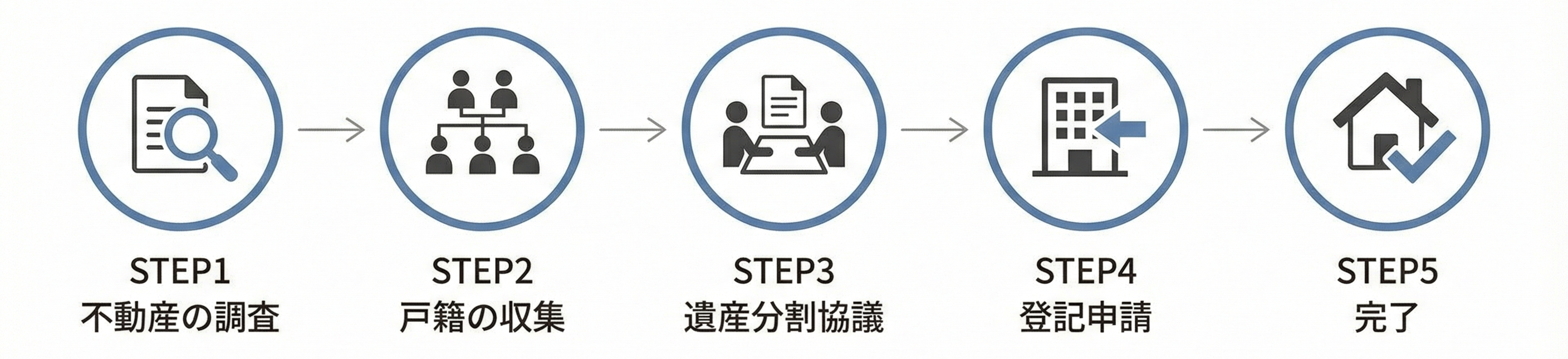 不動産相続登記の手順5ステップ図解：1.不動産の調査、2.戸籍の収集、3.遺産分割協議、4.登記申請、5.完了までの流れ