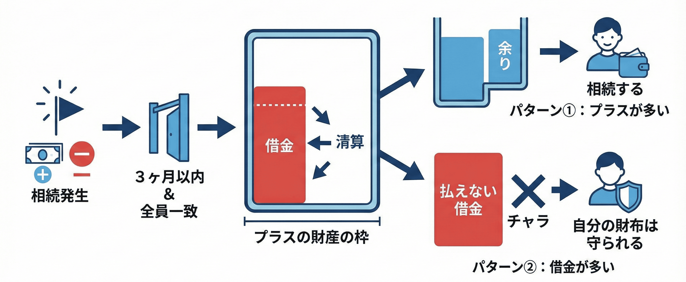 alt="「極限までシンプルな『限定承認』の仕組み」の図解イラスト。「相続発生」後、「3ヶ月以内＆全員一致」の条件で手続きを行う。「プラスの財産の枠」の中で借金を「清算」するプロセスを経て、結果は「パターン①：プラスが多い（余りを相続する）」または「パターン②：借金が多い（払えない借金はチャラになり、自分の財布は守られる）」の2通りになることを示すフローチャート。"
