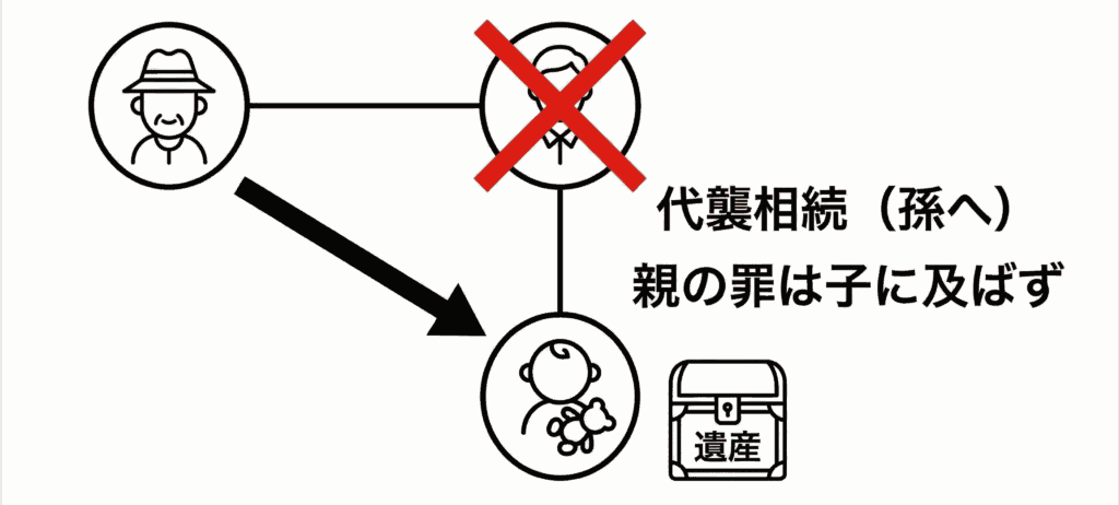 孫が代襲相続できるイメージ