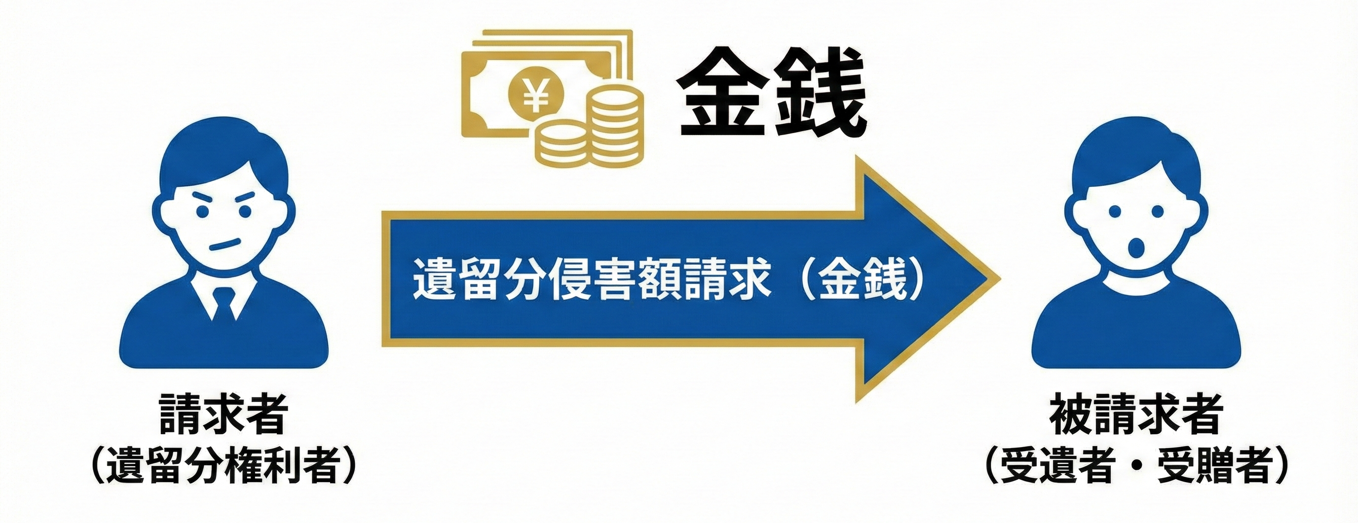 遺留分侵害額請求をする者と受ける者