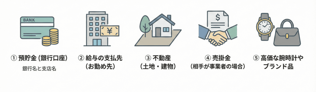5つの財産項目を示すアイコンとテキストが横一列に並んだインフォグラフィック。
左から順に以下の通り。 ① 「預貯金(銀行口座)」。銀行の通帳と積み上げられた硬貨のアイコン。「銀行名と支店名」という補足テキストがある。 ② 「給与の支払先(お勤め先)」。ビルと日本円の記号が書かれた紙幣のアイコン。 ③ 「不動産(土地・建物)」。木がある土地の上に建つ家のアイコン。 ④ 「売掛金(相手が事業者の場合)」。ドル記号がある書類の上で握手をしているアイコン。 ⑤ 「高価な腕時計やブランド品」。腕時計とハンドバッグのアイコン。
それぞれの項目は、資産の種類とその内容をシンプルなイラストとテキストで説明している。