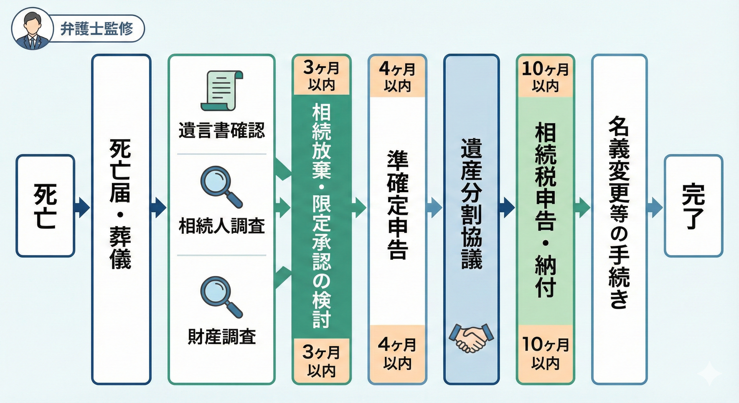 alt="相続手続きの流れ"