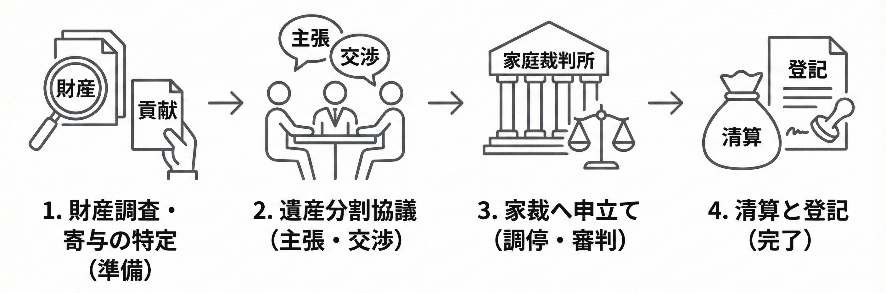 遺産分割手続きの流れを示すフローチャート。左から右へ4つのステップが矢印でつながっている。 1. 「1. 財産調査・寄与の特定（準備）」：財産と貢献の書類を虫眼鏡で調査するアイコン。 2. 「2. 遺産分割協議（主張・交渉）」：3人の人物が主張・交渉の吹き出しで話し合うアイコン。 3. 「3. 家裁へ申立て（調停・審判）」：家庭裁判所の建物と天秤のアイコン。 4. 「4. 清算と登記（完了）」：清算された金銭袋と登記書類のアイコン。 各ステップは順に進行し、手続きの全体的な流れを視覚的に表現している。