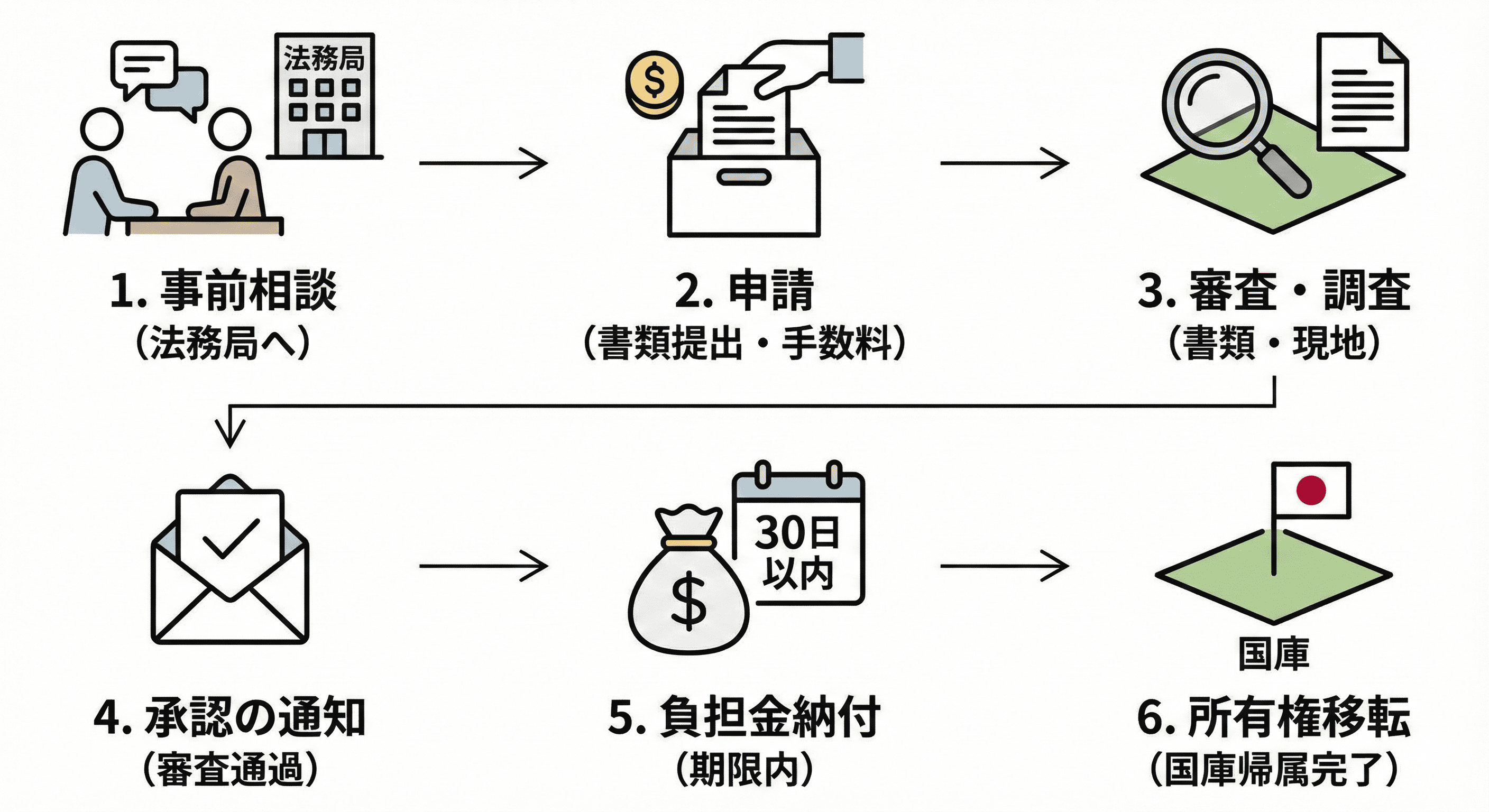 相続土地国庫帰属制度の手続きフローを示すインフォグラフィック。「1. 事前相談（法務局へ）」「2. 申請（書類提出・手数料）」「3. 審査・調査（書類・現地）」「4. 承認の通知（審査通過）」「5. 負担金納付（期限内・30日以内）」「6. 所有権移転（国庫帰属完了）」の順に矢印でつながっている。