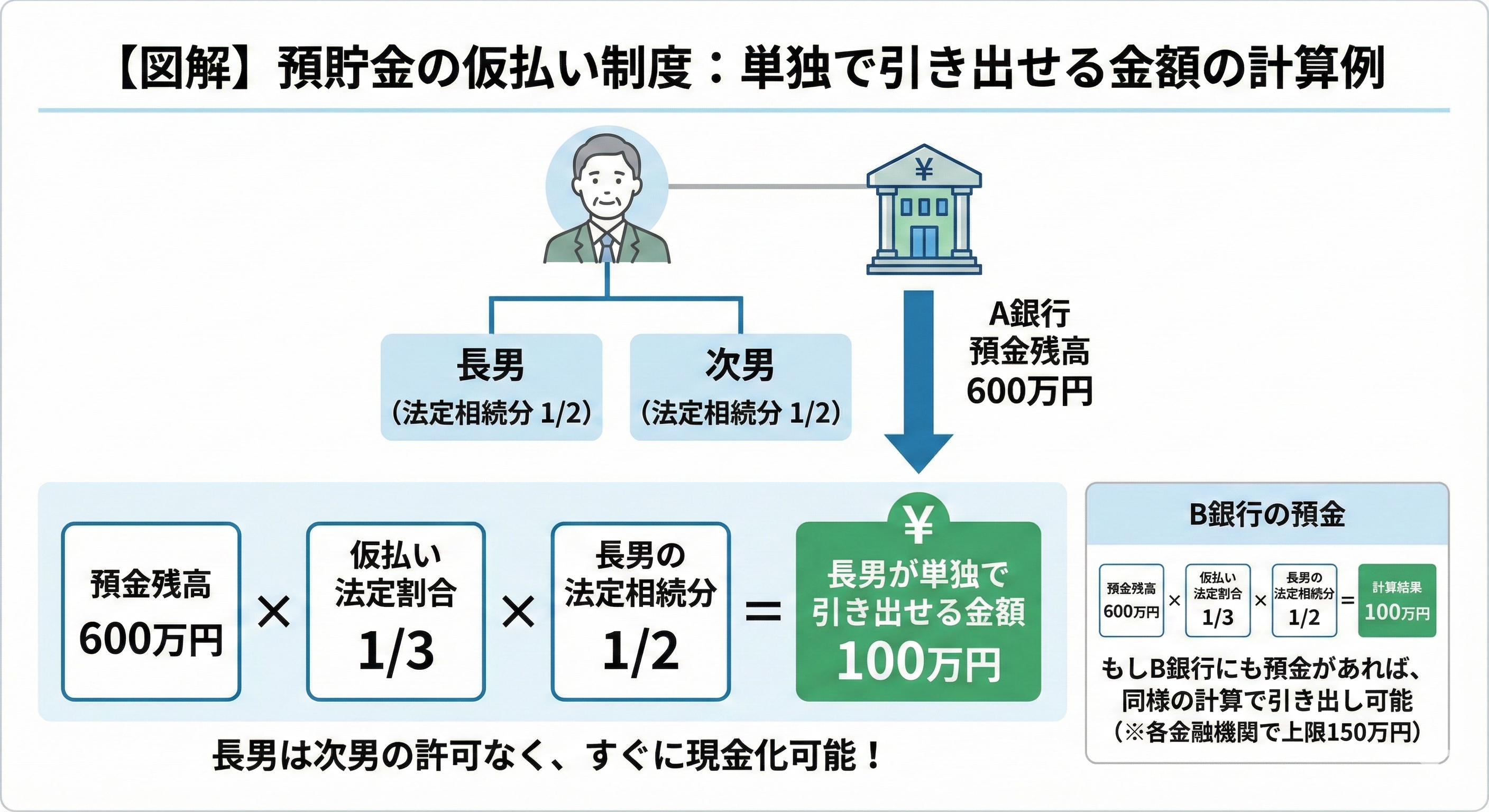 alt="預貯金の仮払い制度における引き出し可能額の計算図解。A銀行の預金残高600万円に対し、法定相続分1/2を持つ長男が単独で引き出せる金額は「600万円×1/3×1/2=100万円」となることを示している。他の相続人(次男)の同意は不要であり、B銀行など他の金融機関でも同様の計算で引き出しが可能。"