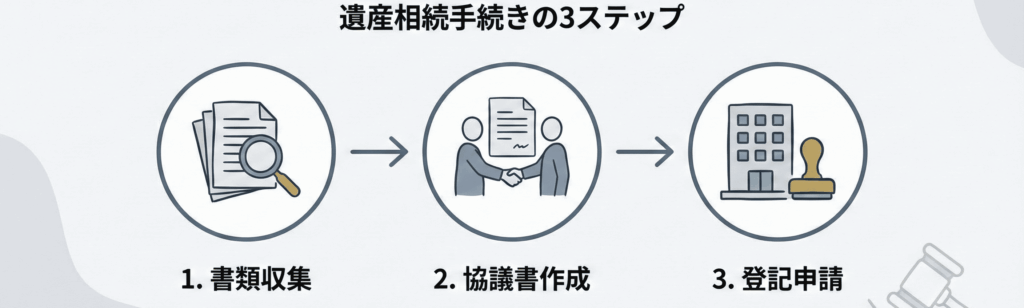 相続登記手続きの３ステップのフロー図