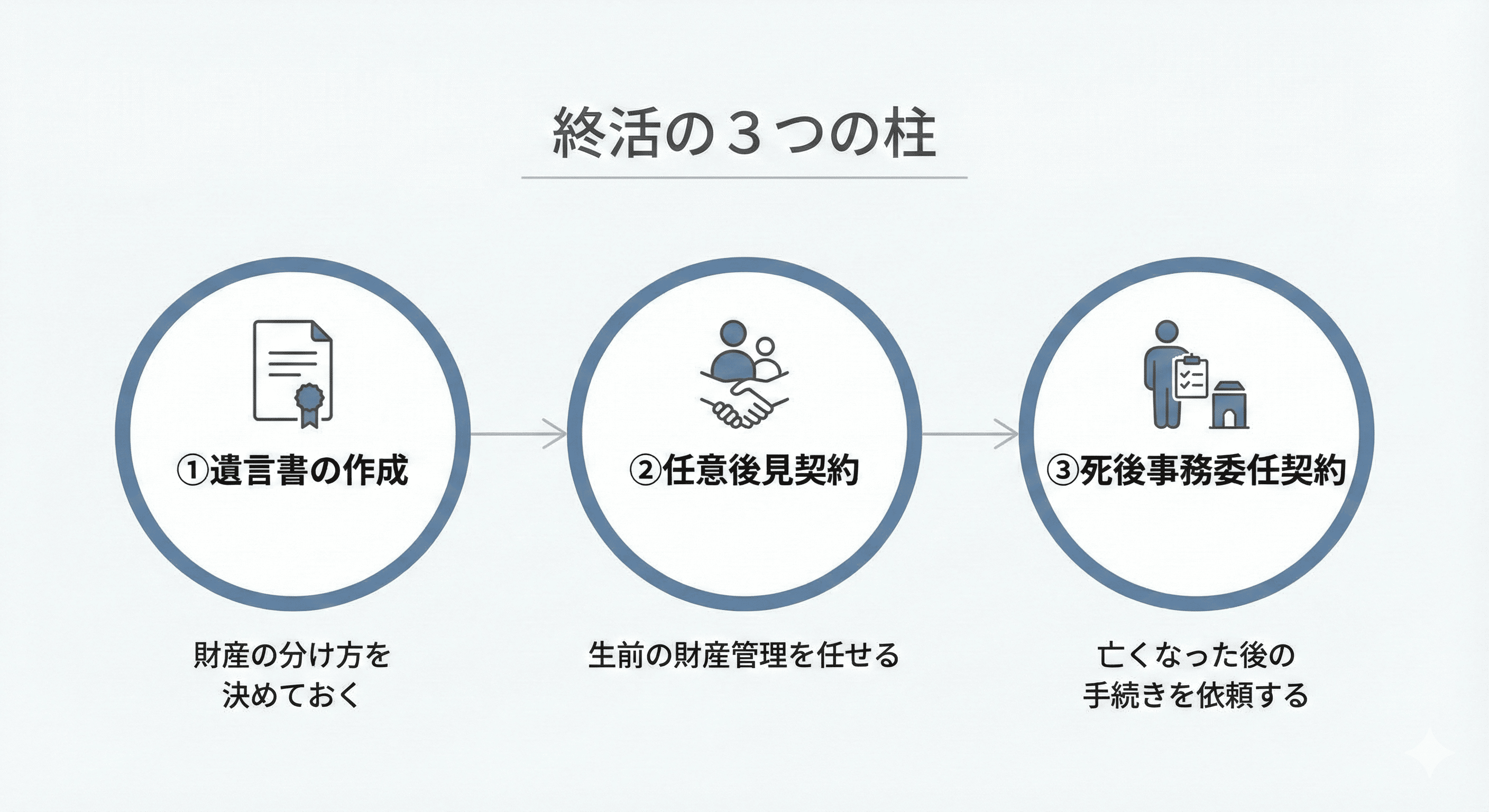 終活の３つの柱 図解：①遺言書の作成（財産の分け方を決めておく）→②任意後見契約（生前の財産管理を任せる）→③死後事務委任契約（亡くなった後の手続きを依頼する）