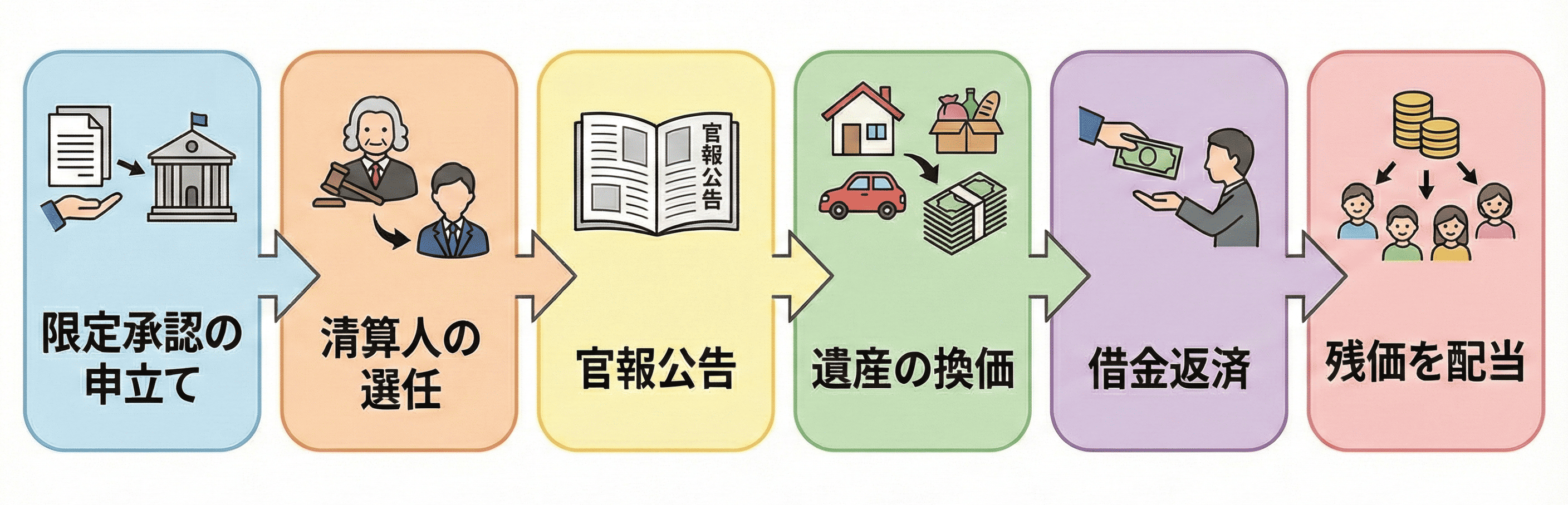 限定承認のフロー図