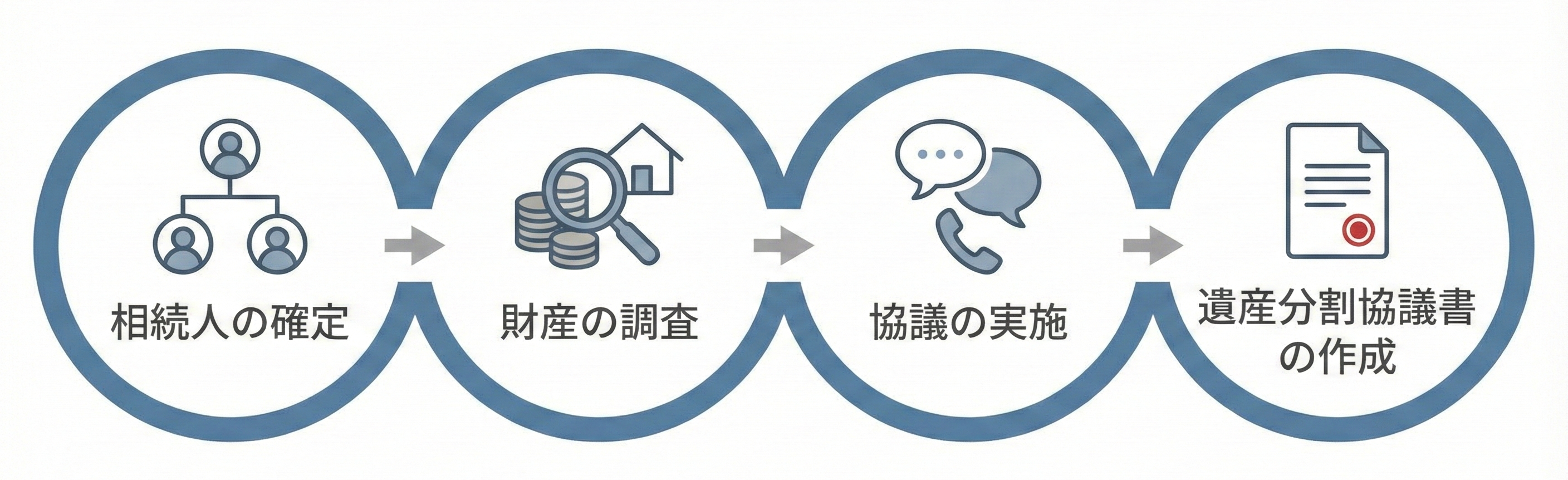 遺産分割の流れ図解：1.相続人の確定、2.財産の調査、3.協議の実施、4.遺産分割協議書の作成