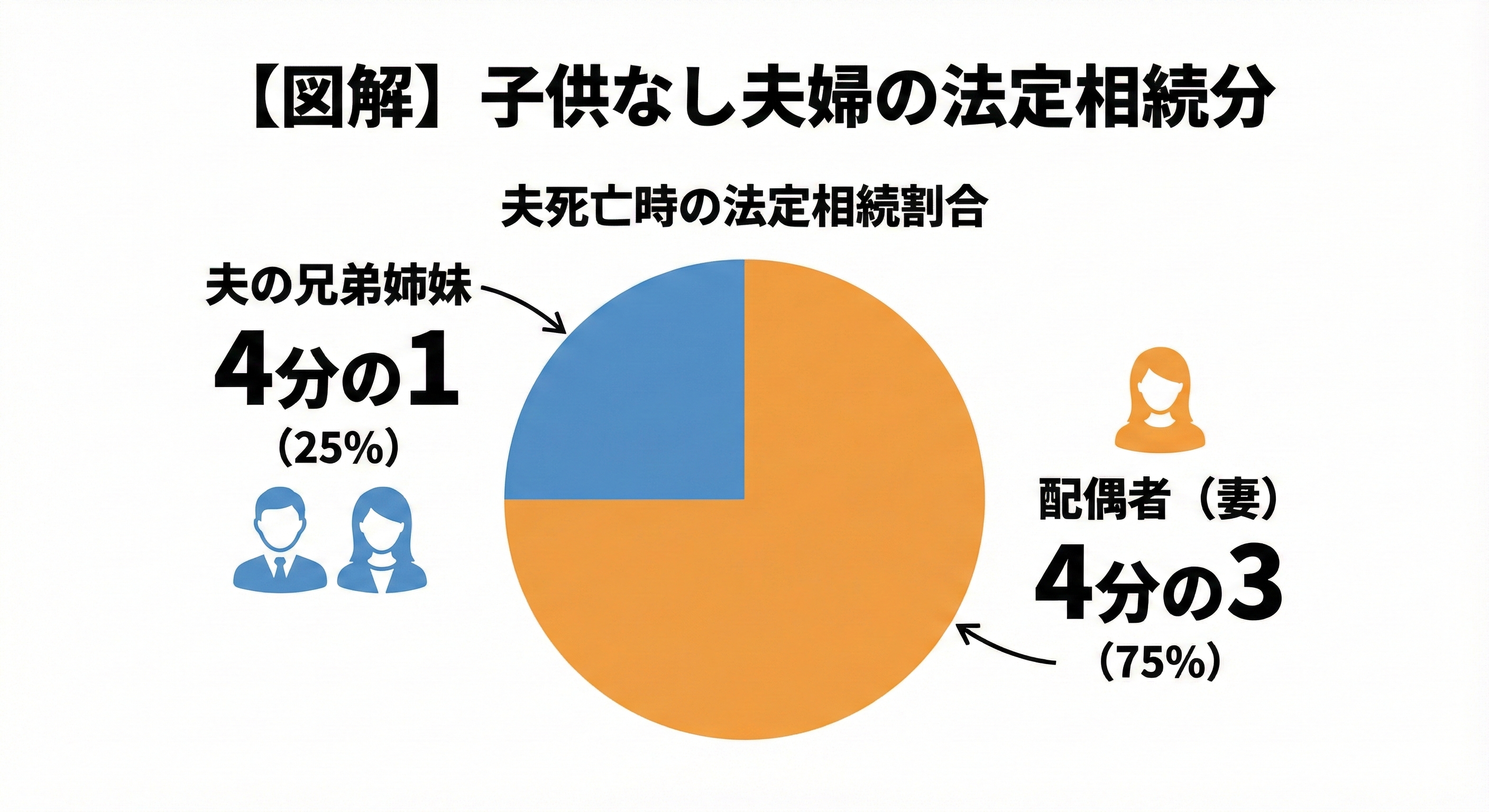 alt="子供なし夫婦の法定相続分の割合を示す円グラフ。夫が死亡した場合、配偶者（妻）が遺産の4分の3（75%）を取得し、残りの4分の1（25%）を夫の兄弟姉妹が取得することを示す図解。妻が全額相続できるわけではないという法的注意点を視覚化している。"