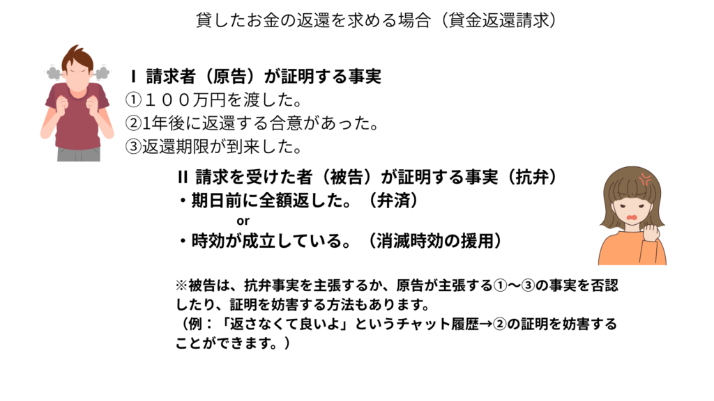 主張立証の構造を具体的な事例で示した図