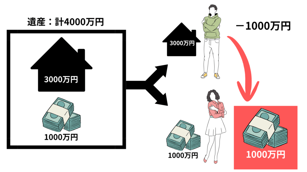 alt="共同相続人が代償分割したイメージ"